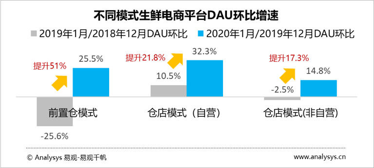 生鲜电商涨势明显，(闲鱼流量暴增系统是不是真的)，巨头入局抢占“社区化服务”新场景