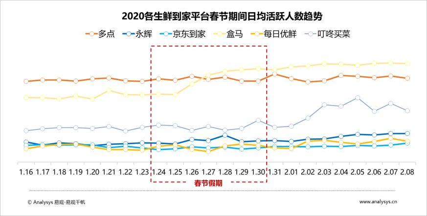 生鲜电商涨势明显，巨头入局抢占“社区化服务”新场景