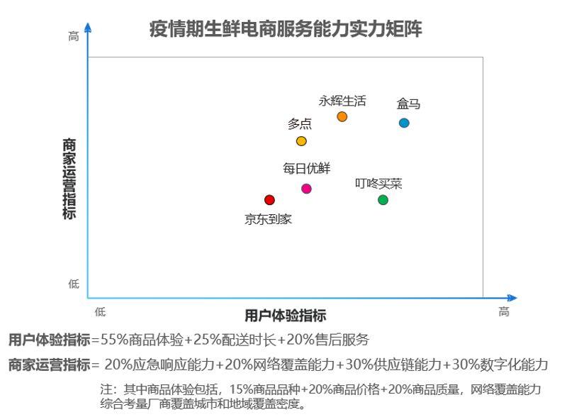 生鲜电商涨势明显，巨头入局抢占“社区化服务”新场景