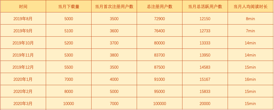 优秀产品人必懂的数据驱动增长模型