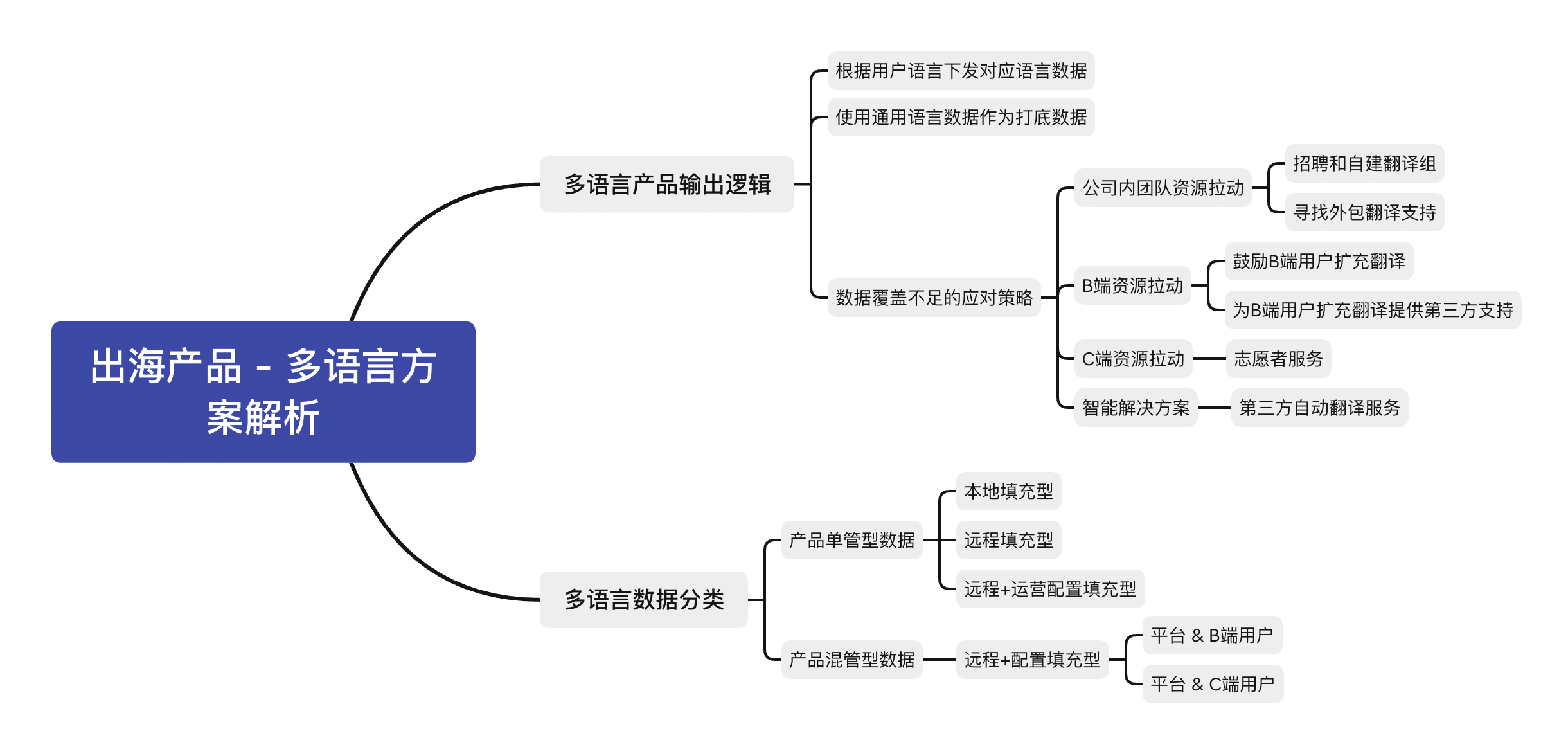 海外产品的多语言方案解析