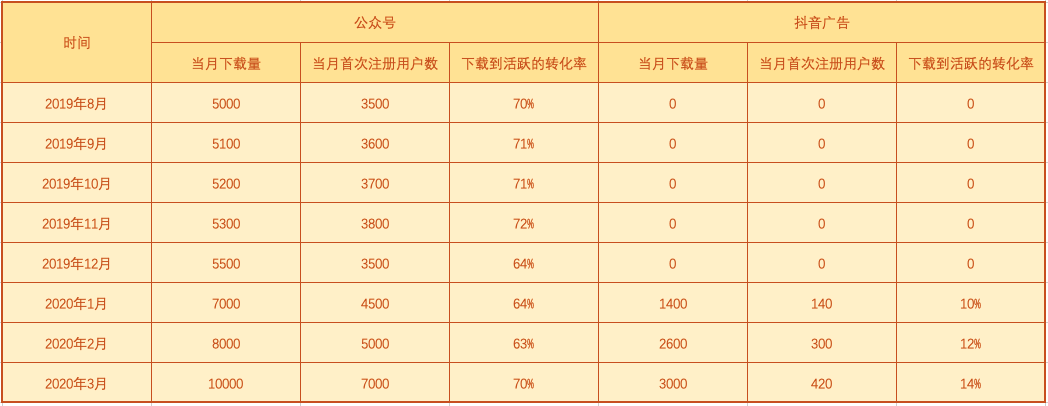 优秀产品人必懂的数据驱动增长模型