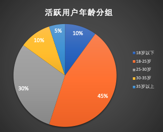 优秀产品人必懂的数据驱动增长模型