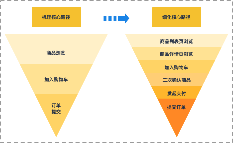 优秀产品人必懂的数据驱动增长模型