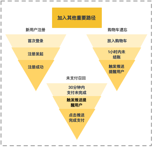 优秀产品人必懂的数据驱动增长模型