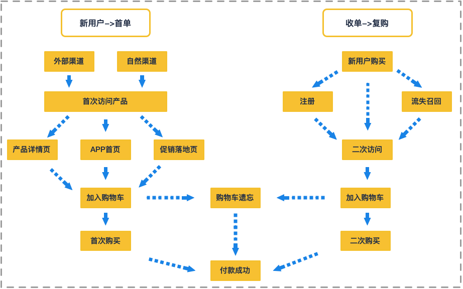 优秀产品人必懂的数据驱动增长模型