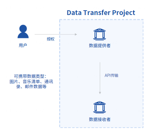 「个人信息可携带权」正式生效，一场影响你我的产业变革拉开序幕