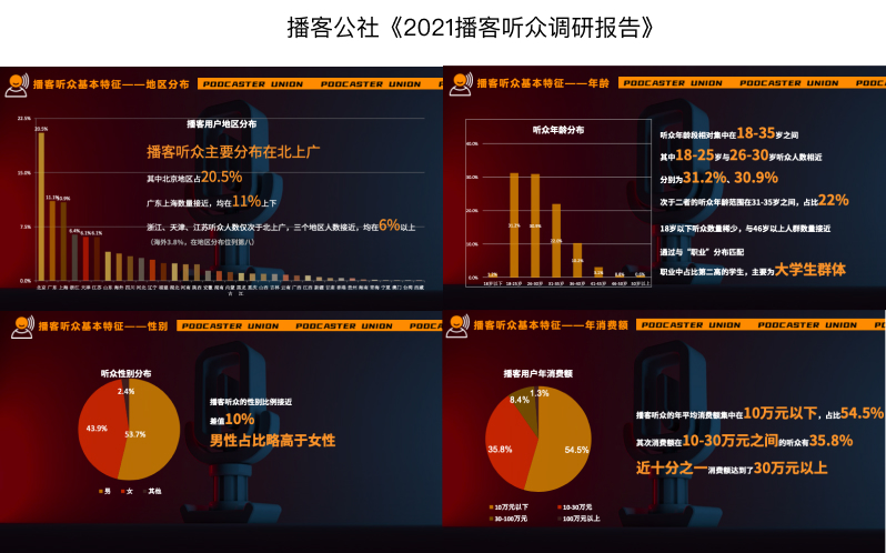 年增万档的播客，拿什么吸引Z世代