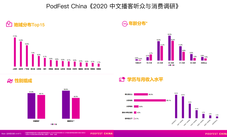 年增万档的播客，拿什么吸引Z世代