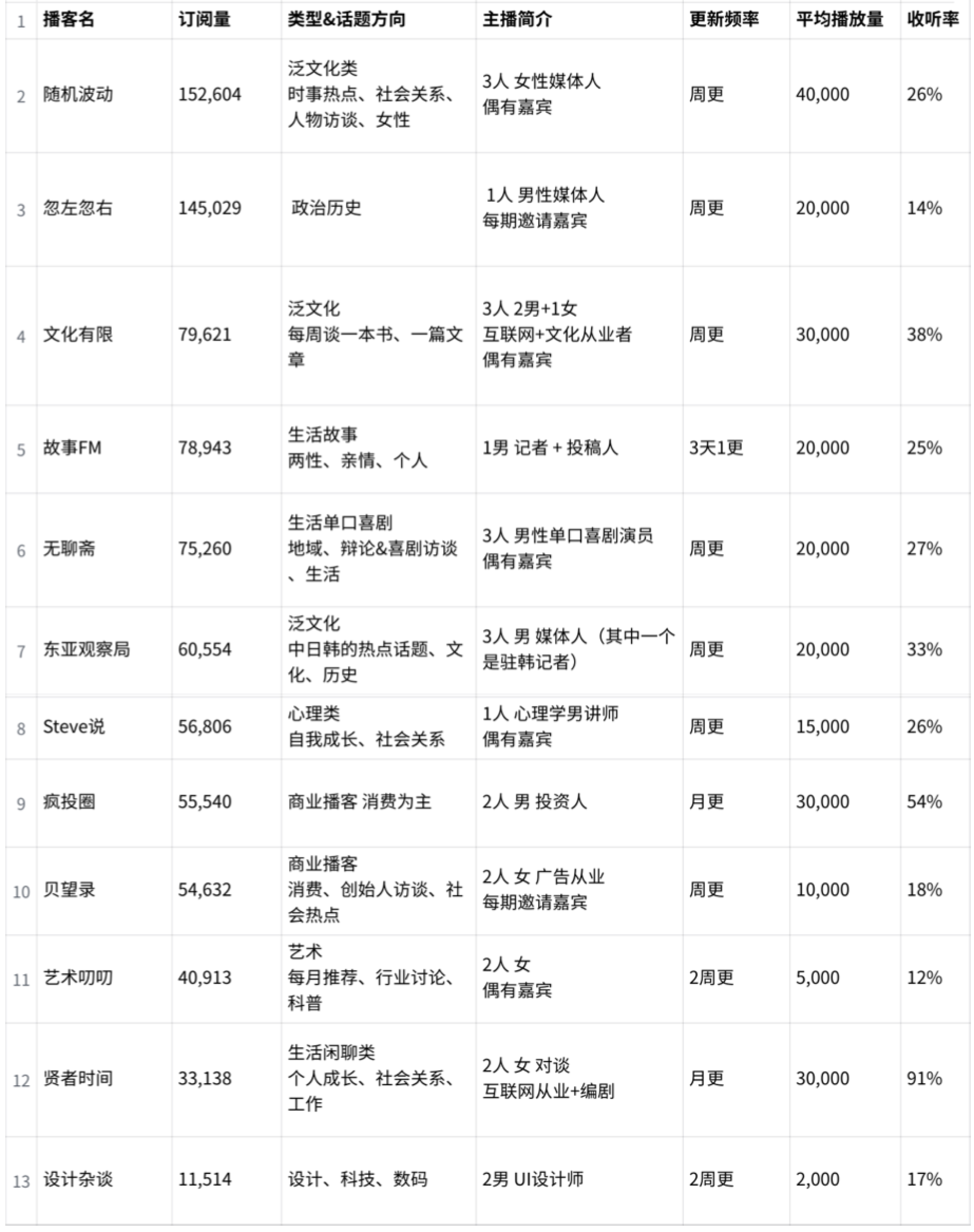 年增万档的播客，拿什么吸引Z世代