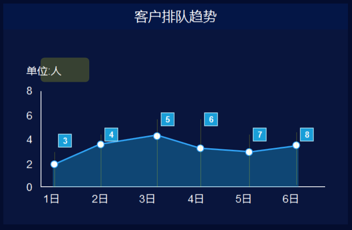 数据大屏设计：企业客户服务数据管理大屏