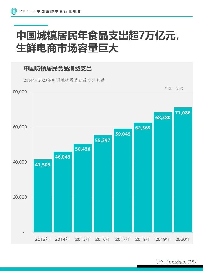 Fastdata极数：2021年中国生鲜电商行业报告