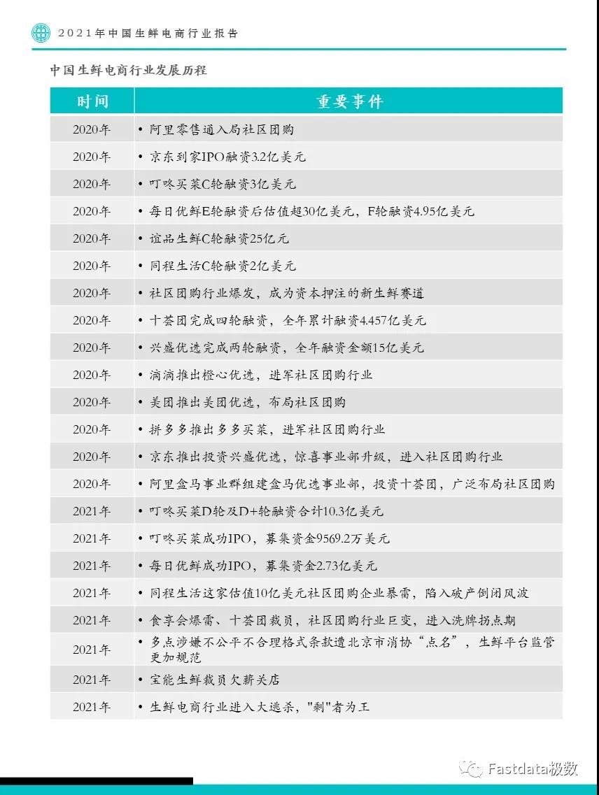 Fastdata极数：2021年中国生鲜电商行业报告