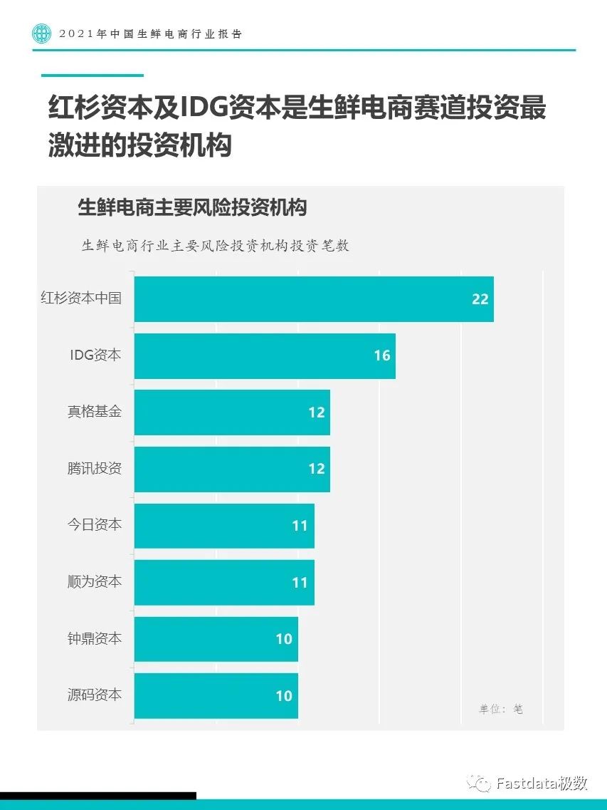 Fastdata极数：2021年中国生鲜电商行业报告