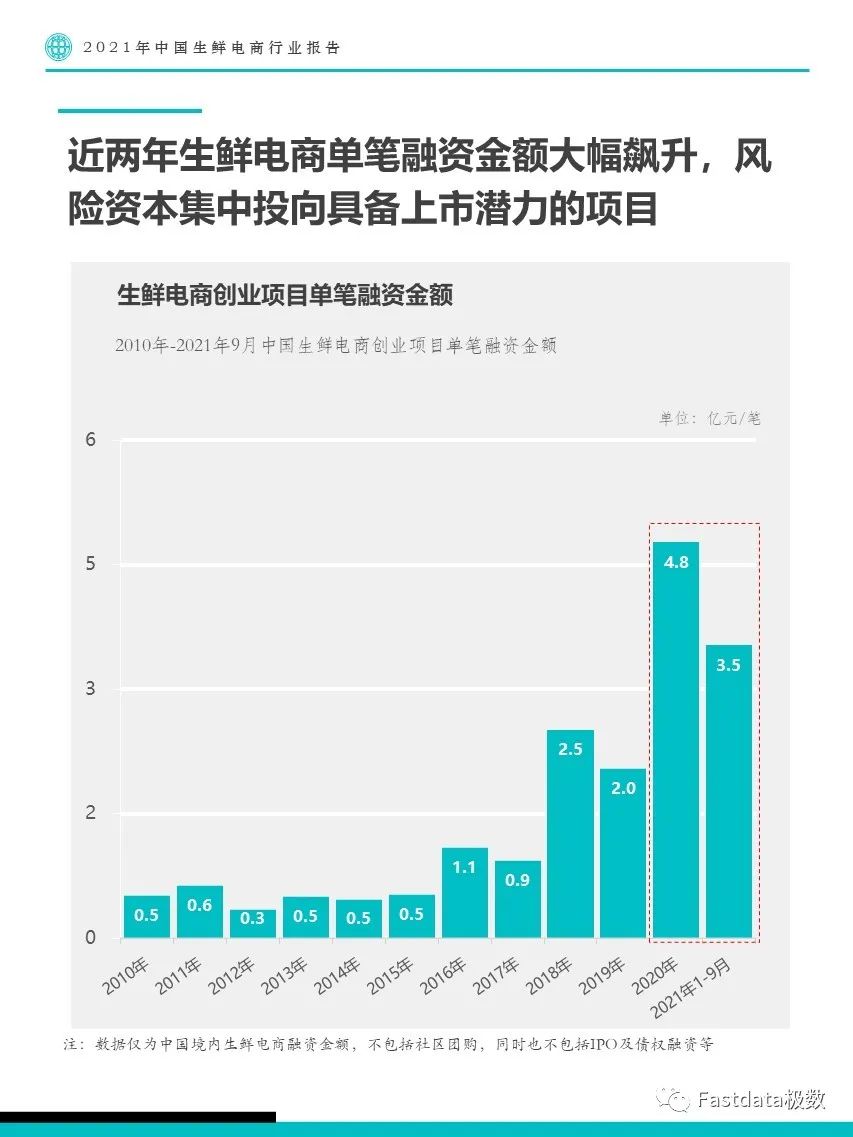 Fastdata极数：2021年中国生鲜电商行业报告