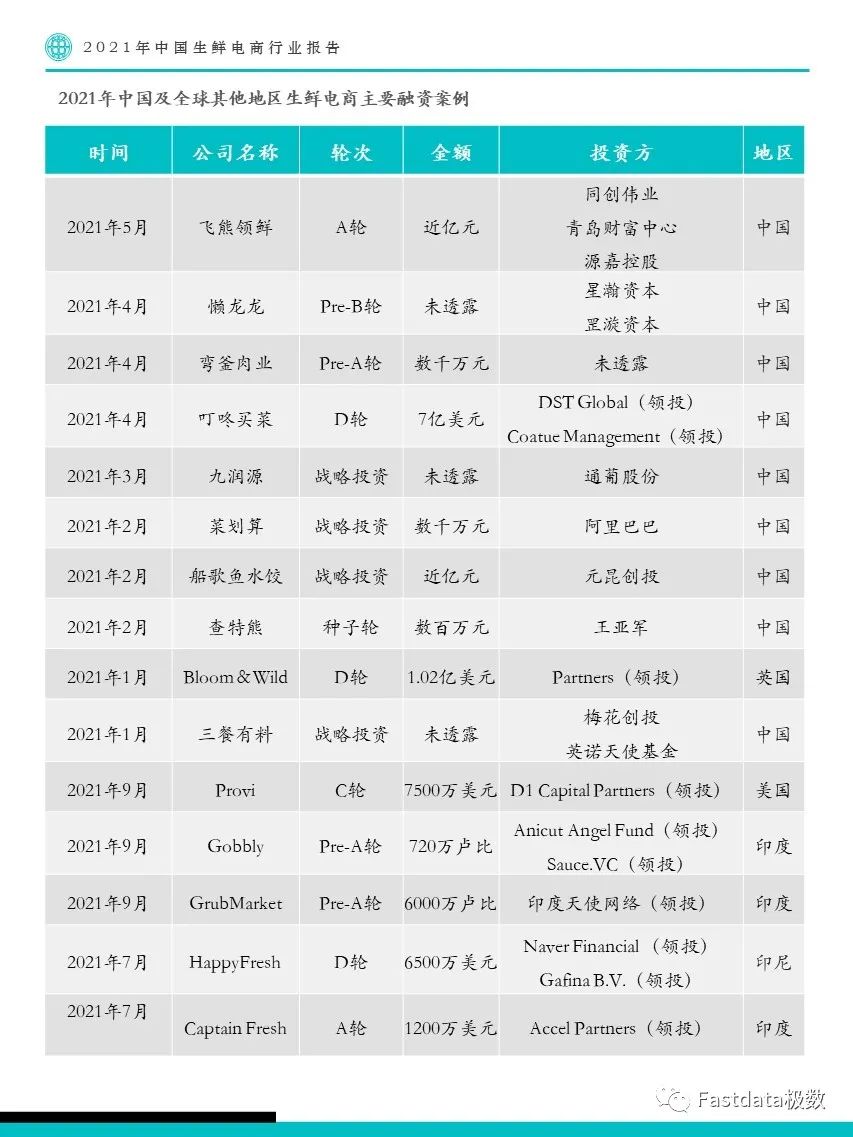 Fastdata极数：2021年中国生鲜电商行业报告