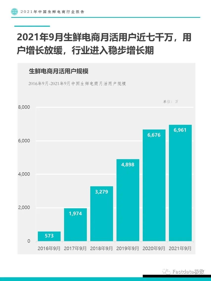 Fastdata极数：2021年中国生鲜电商行业报告