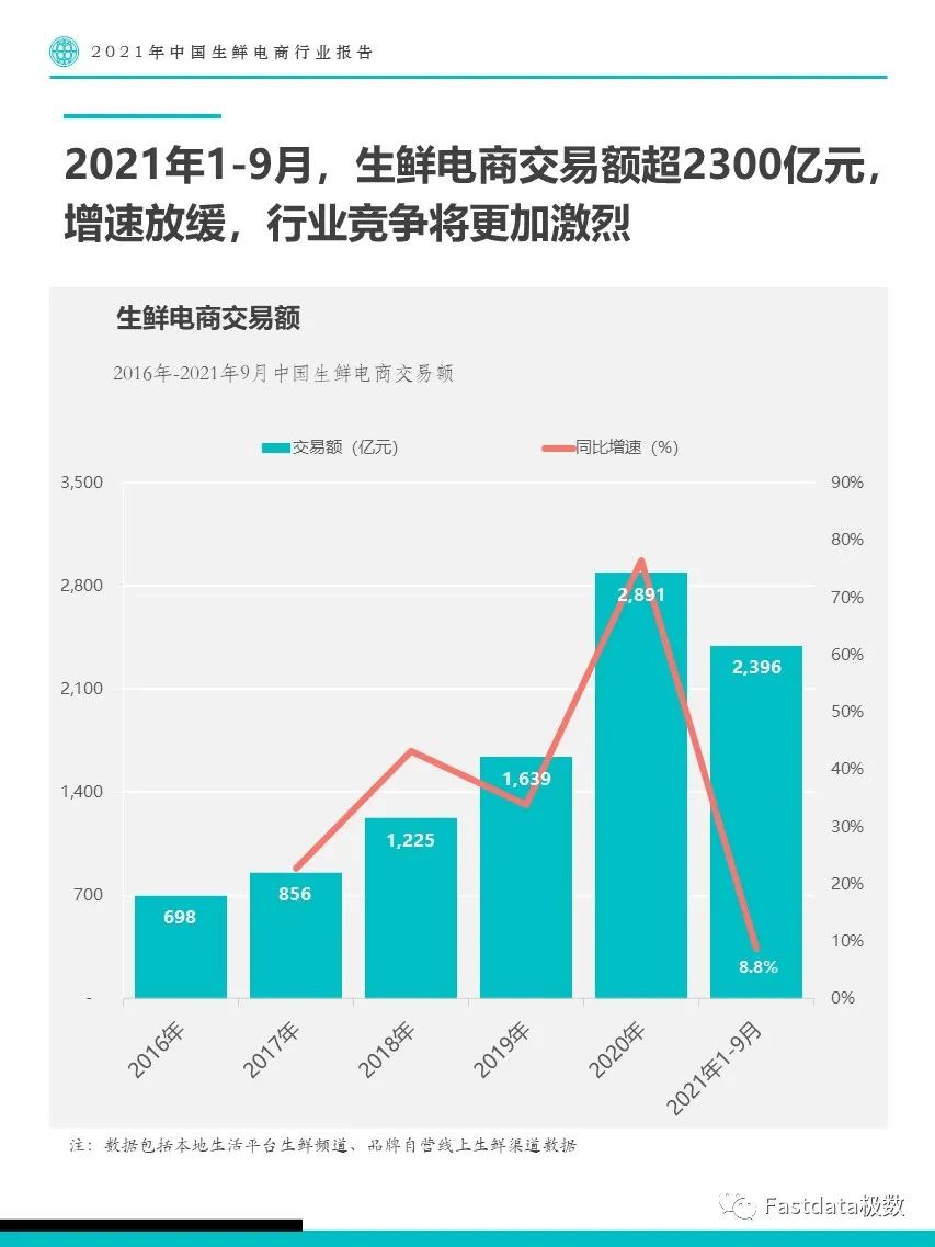 Fastdata极数：2021年中国生鲜电商行业报告