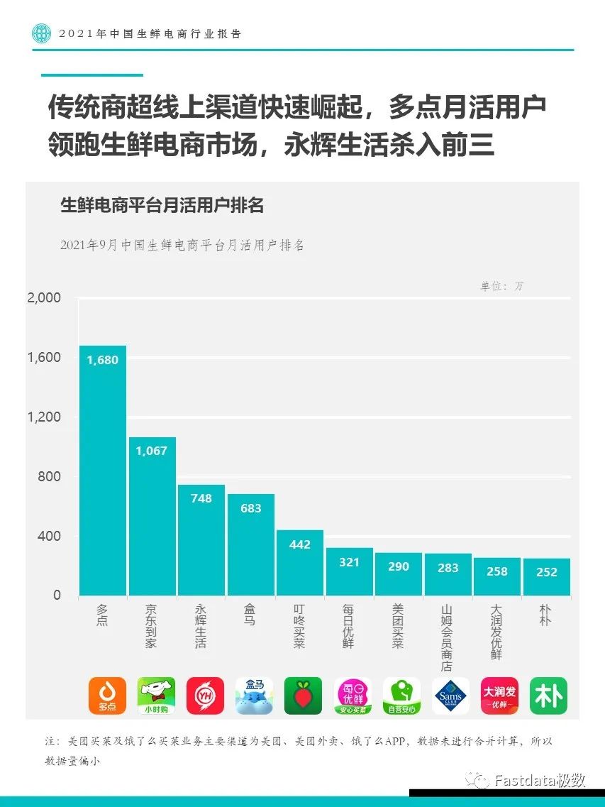 Fastdata极数：2021年中国生鲜电商行业报告