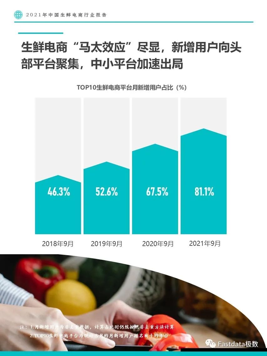 Fastdata极数：2021年中国生鲜电商行业报告