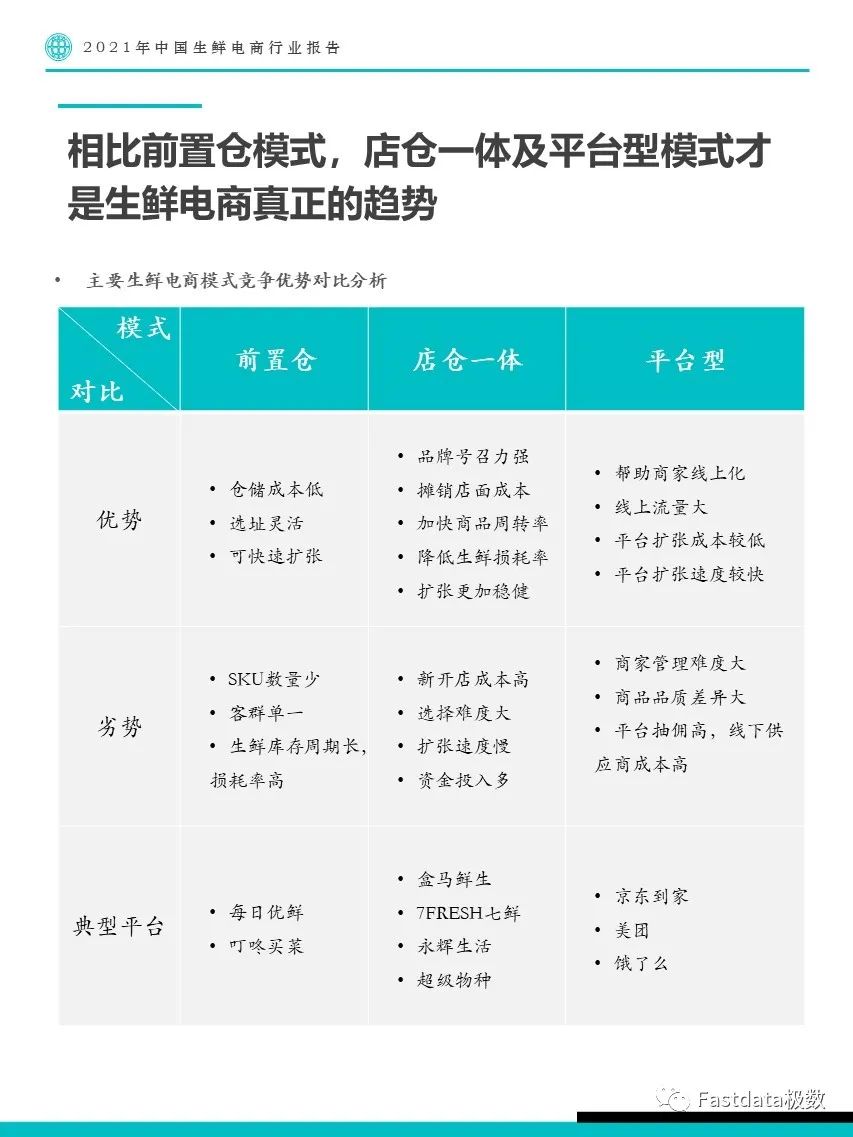 Fastdata极数：2021年中国生鲜电商行业报告