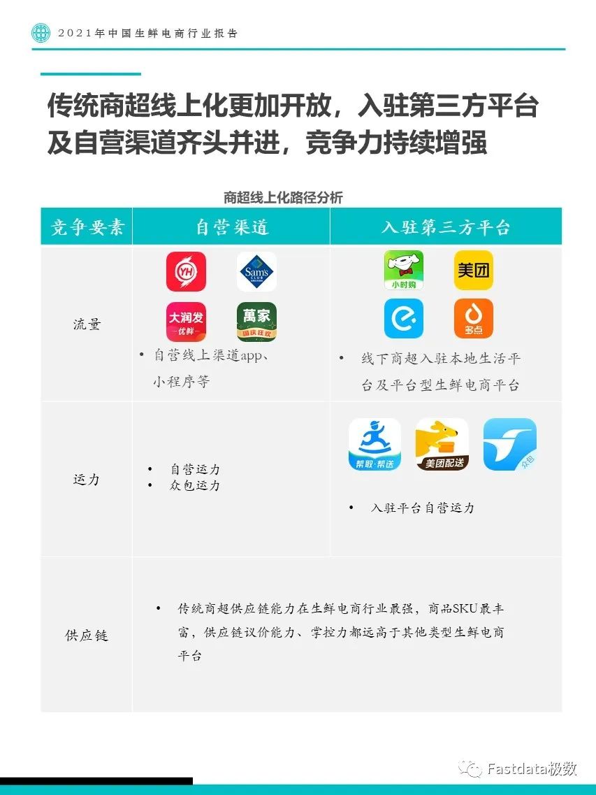 Fastdata极数：2021年中国生鲜电商行业报告
