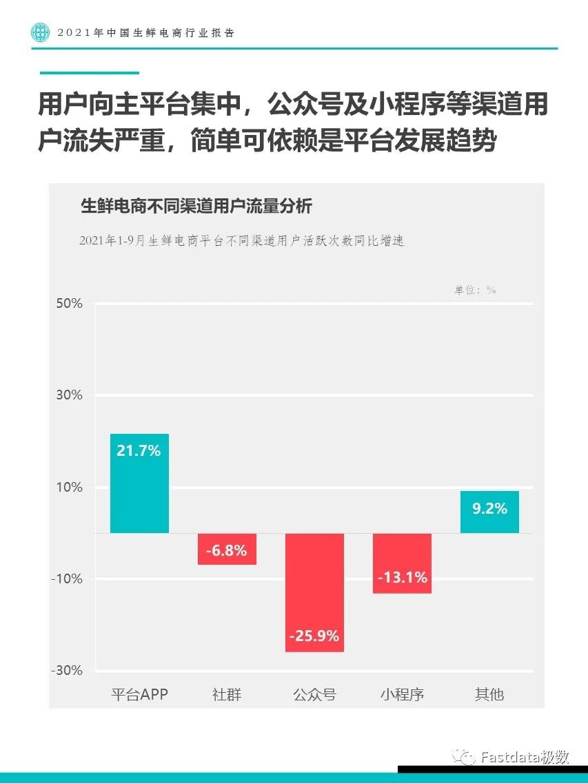 Fastdata极数：2021年中国生鲜电商行业报告