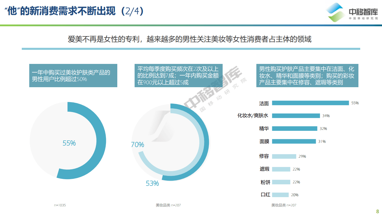 新消费浪潮，男性消费者“不感冒”？