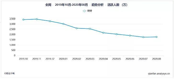 二手电商，为什么更需要流量池？