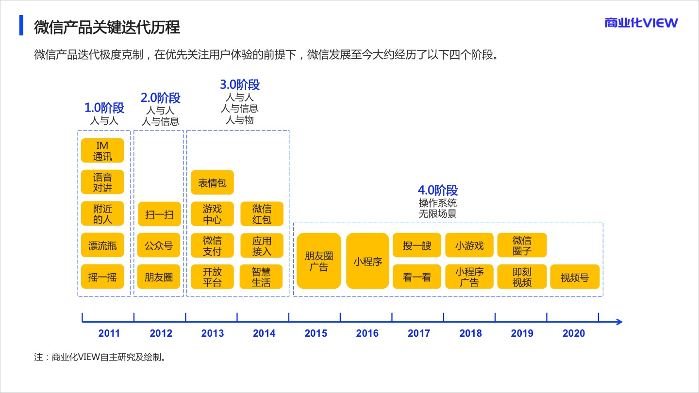 2020年微信商业化研究报告：几张图搞清楚微信变现逻辑