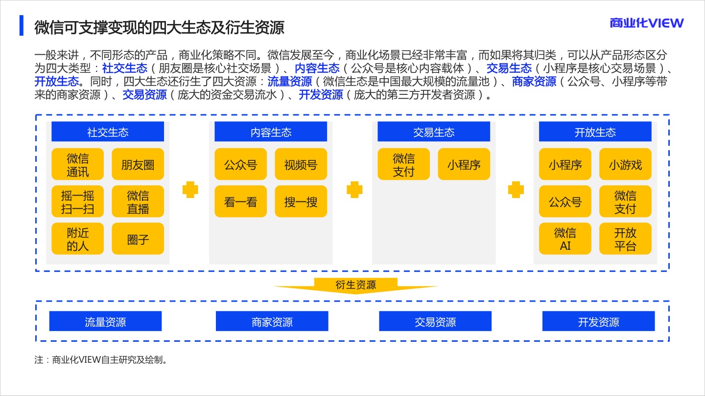 2020年微信商业化研究报告：几张图搞清楚微信变现逻辑