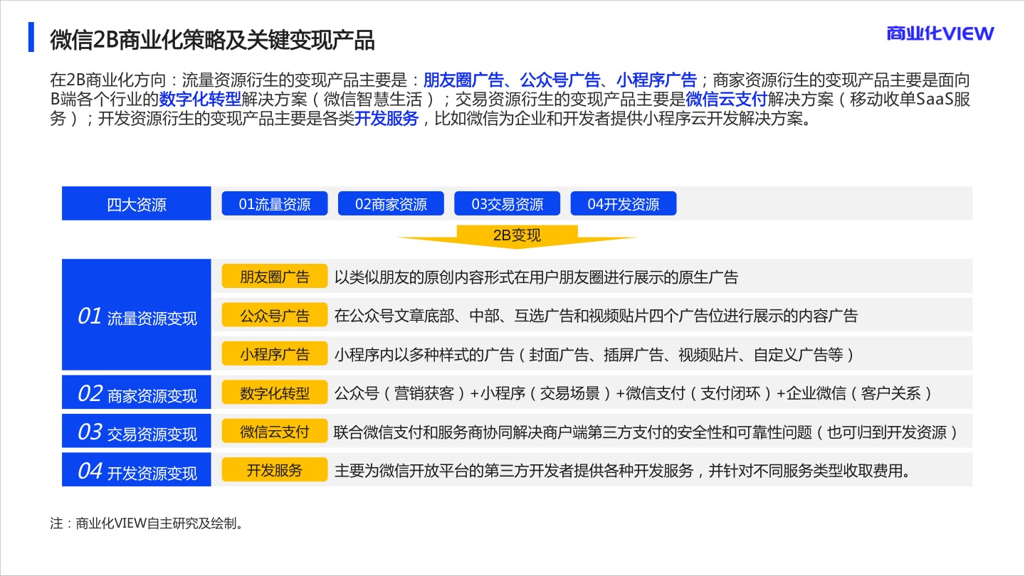 2020年微信商业化研究报告：几张图搞清楚微信变现逻辑