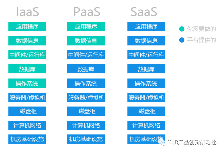 如何在 IaaS 和 SaaS 云模型之间进行选择？