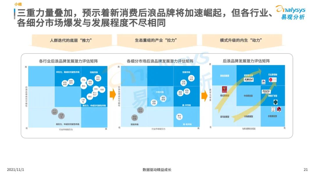 2021新消费行业发展洞察：后浪黑马品牌加速崛起