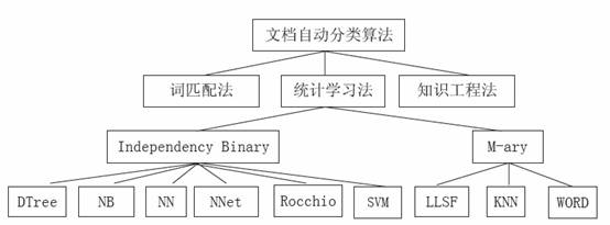 搜索引擎中的网页分类技术