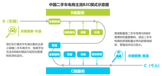 二手车电商混战十年：硝烟散去，未见黎明