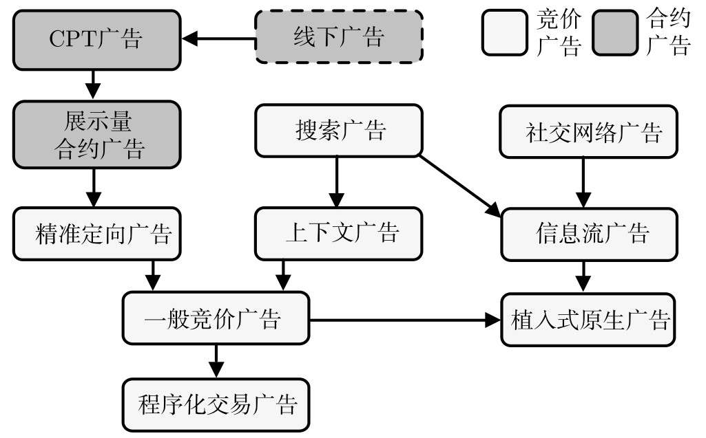 互联网商业变现之在线广告（1）：合约广告产品和竞价广告产品