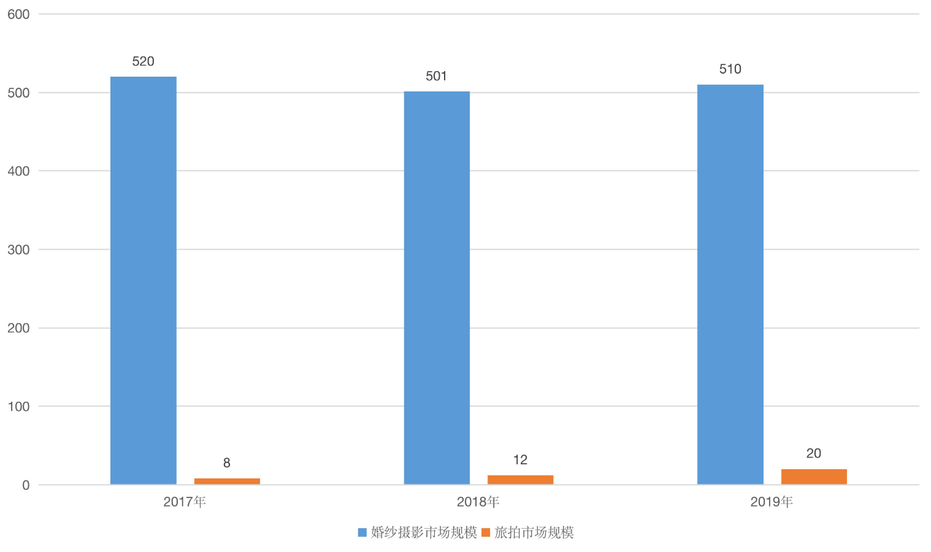 为了一生只消费一次的你，婚纱摄影行业拼尽全力