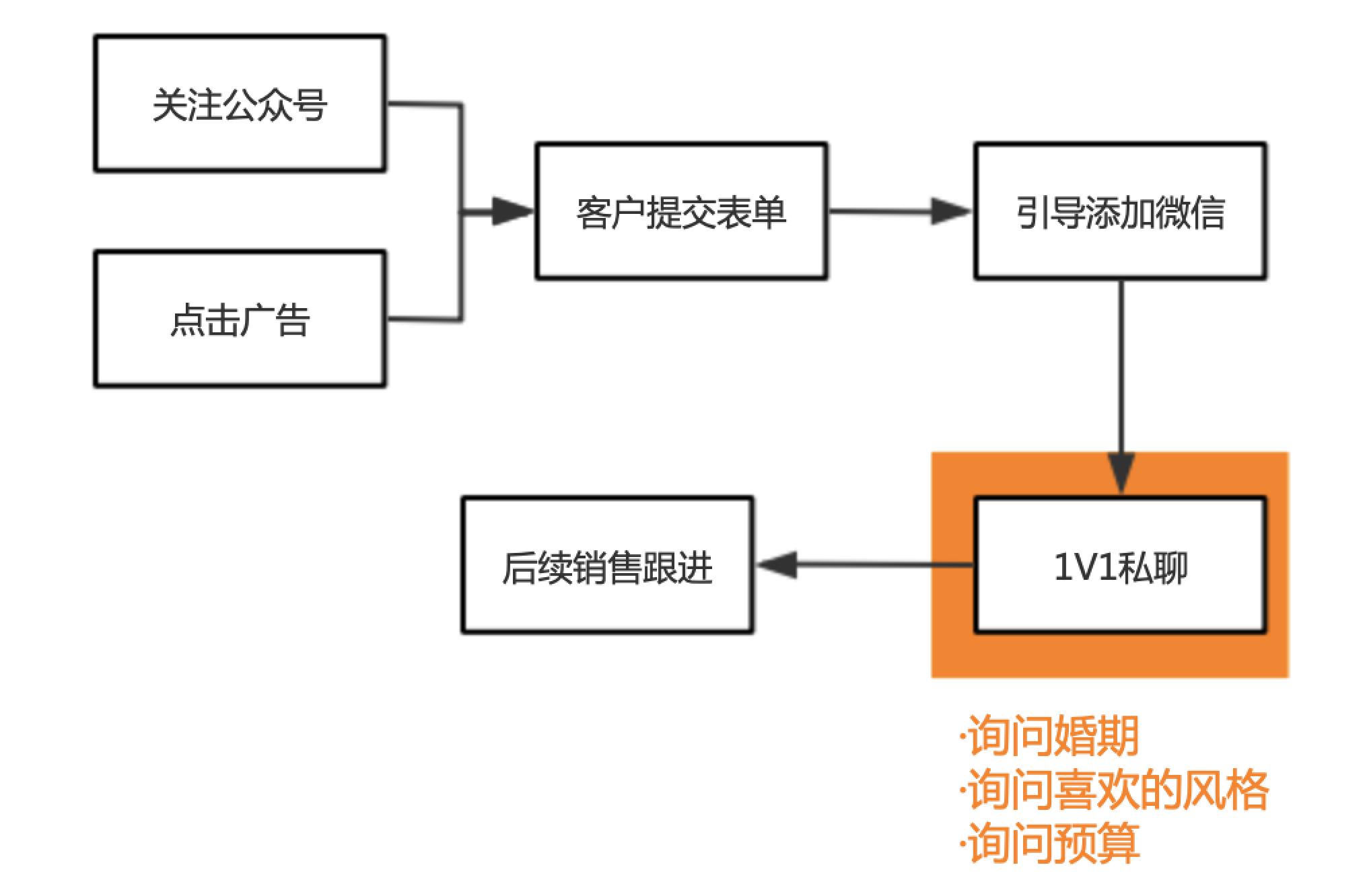 为了一生只消费一次的你，婚纱摄影行业拼尽全力