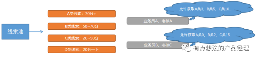 CRM中，“Leads”的概念与作用