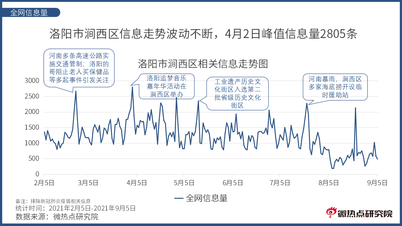 洛阳市涧西区网络关注度分析报告