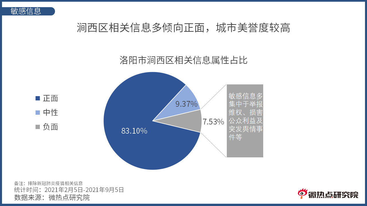 洛阳市涧西区网络关注度分析报告