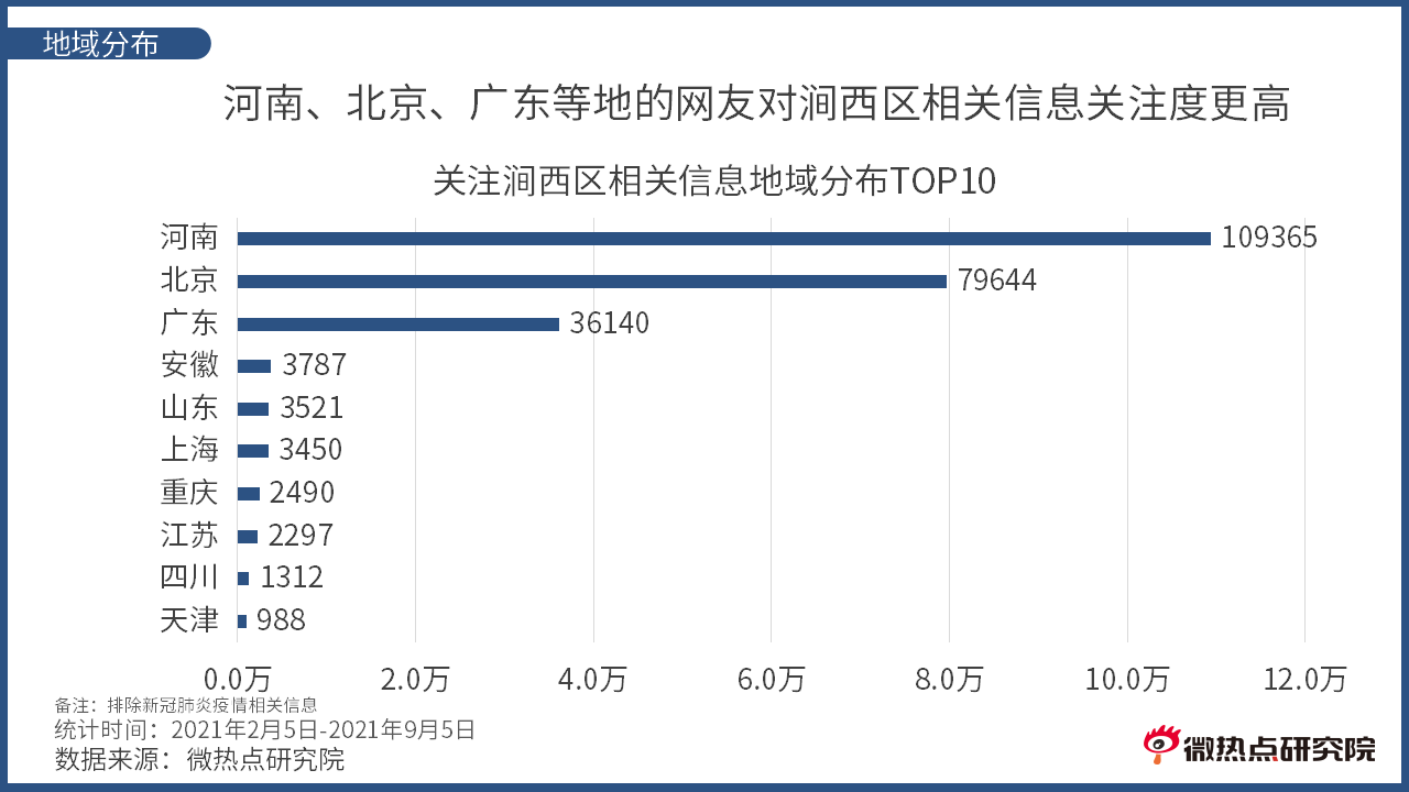 洛阳市涧西区网络关注度分析报告