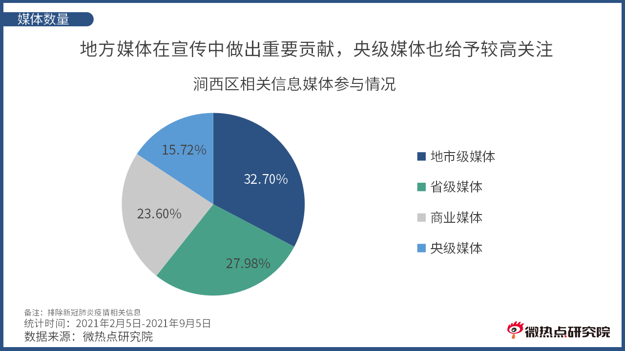 洛阳市涧西区网络关注度分析报告