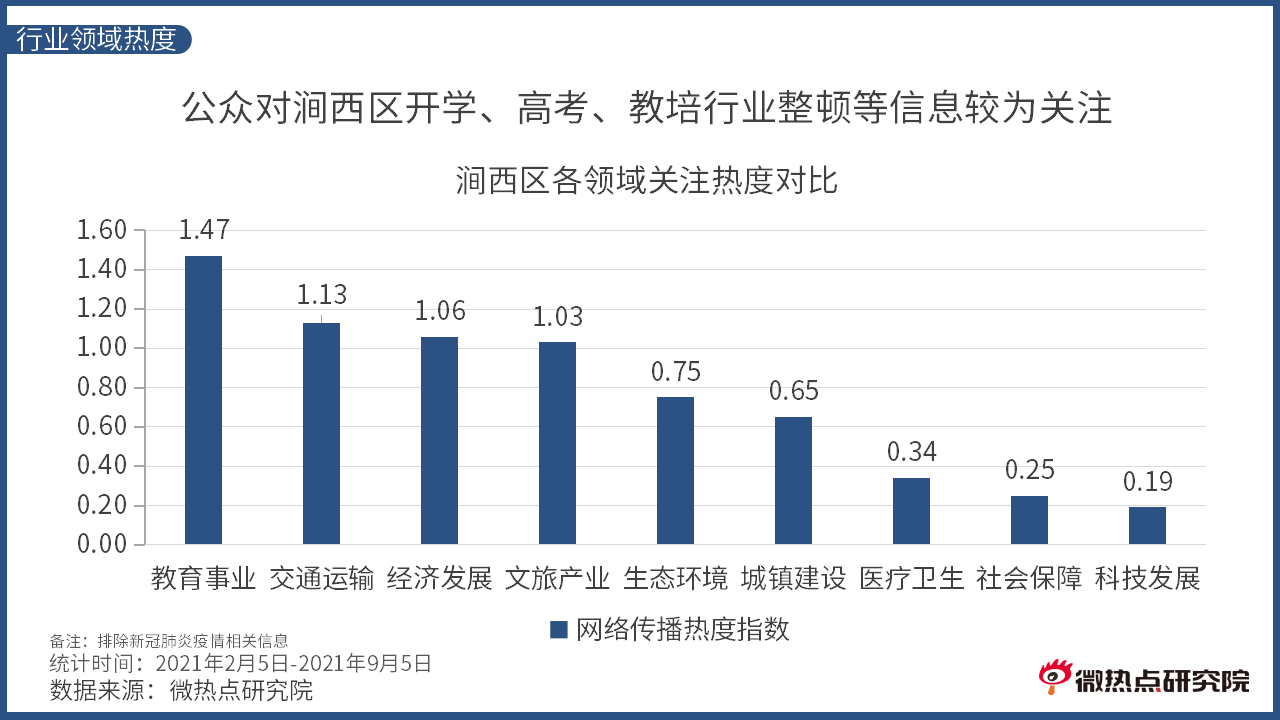 洛阳市涧西区网络关注度分析报告