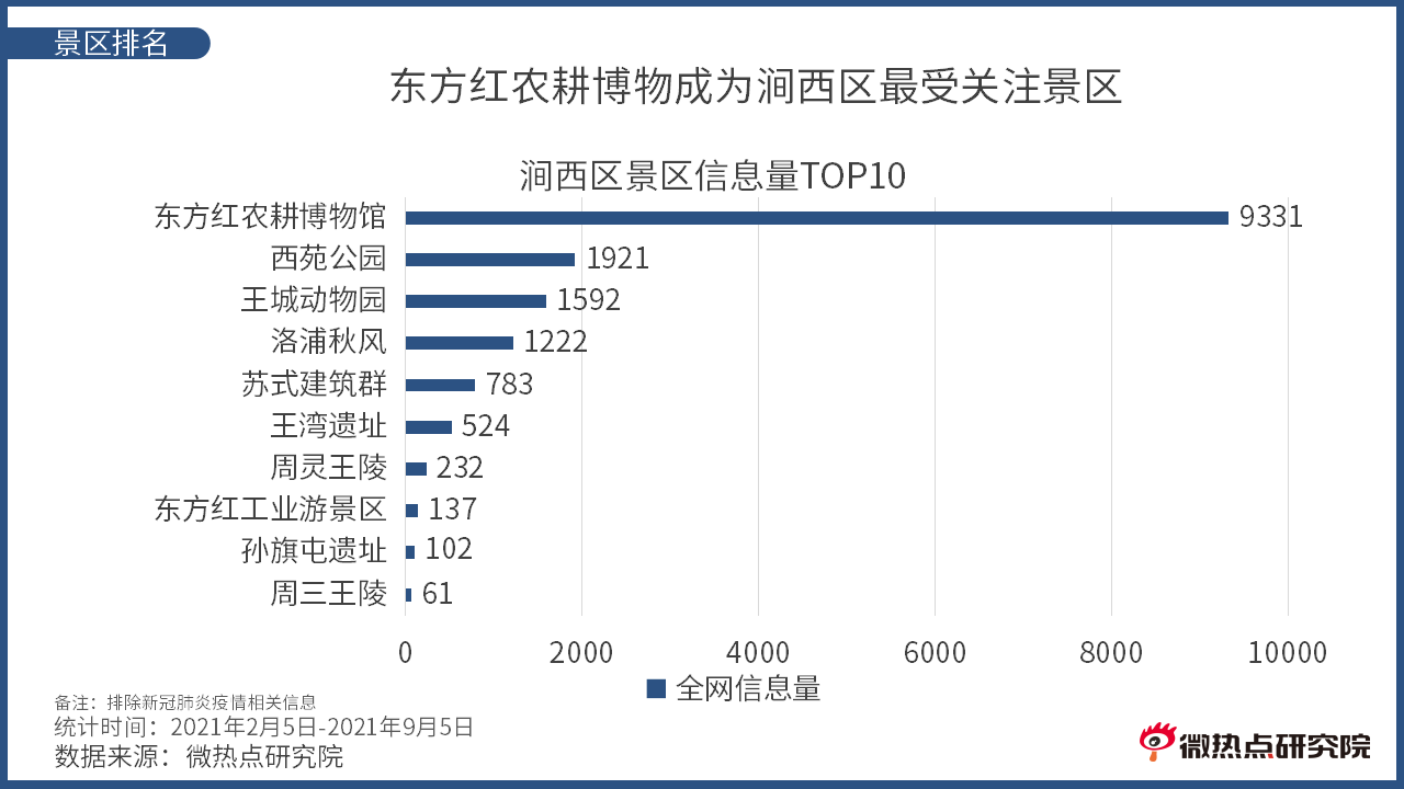 洛阳市涧西区网络关注度分析报告