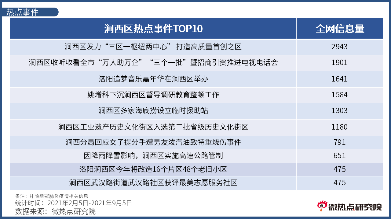 洛阳市涧西区网络关注度分析报告