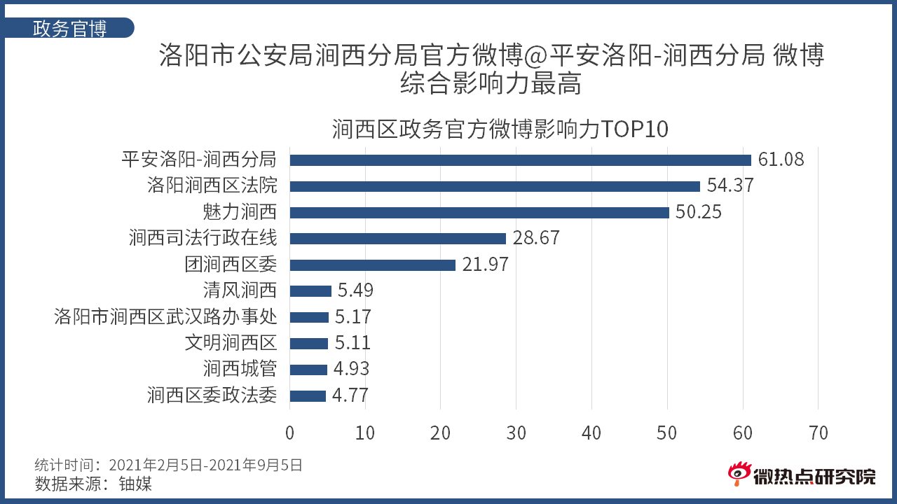 洛阳市涧西区网络关注度分析报告