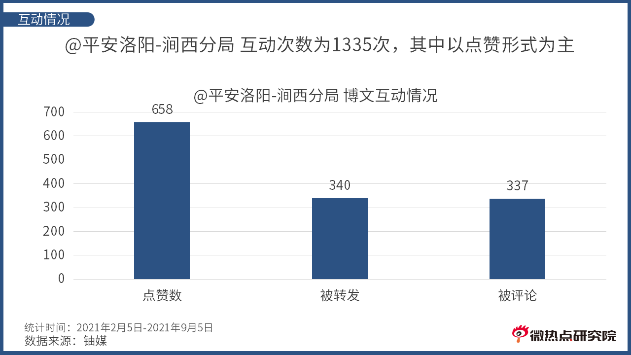 洛阳市涧西区网络关注度分析报告