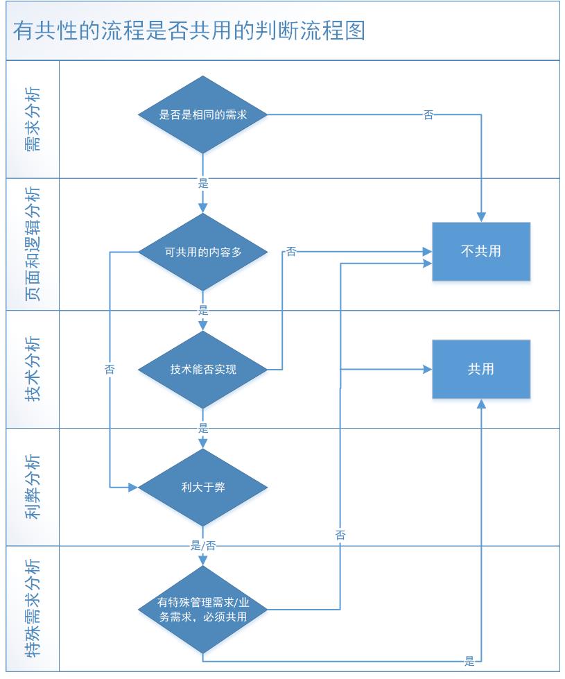 OA系统中的共性流程要不要共用？